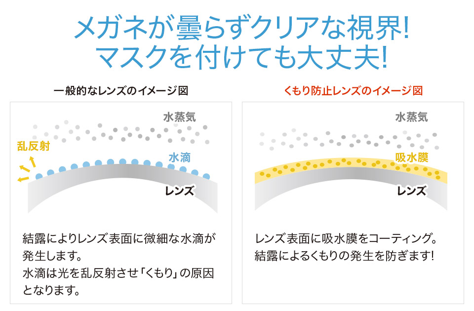 くもりどめレンズ