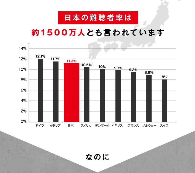 日本の難聴者率は約1500万人とも言われています