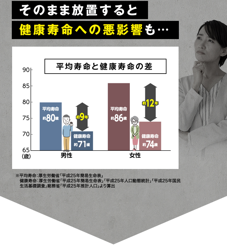 そのまま放置すると健康寿命への悪影響も